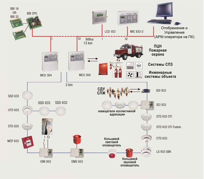Пожарная сигнализация фз. Схема элементов системы охранно-пожарной сигнализации. Схема построения системы охранной сигнализации. Схема ОПС охранно-пожарной сигнализации. Схема СПСТ система пожарной сигнализации.